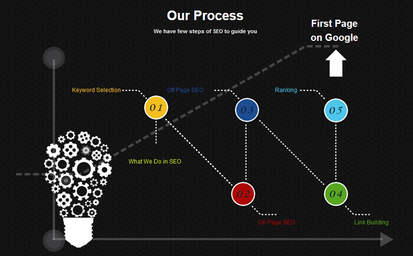 SEO Process
